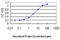 Doublesex And Mab-3 Related Transcription Factor 1 antibody, LS-C197063, Lifespan Biosciences, Enzyme Linked Immunosorbent Assay image 