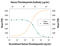 Thrombopoietin antibody, AB-288-NA, R&D Systems, Neutralising image 
