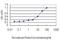 Achaete-scute homolog 1 antibody, H00000429-M04, Novus Biologicals, Enzyme Linked Immunosorbent Assay image 