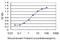 PLEKHG5 antibody, H00057449-M01, Novus Biologicals, Enzyme Linked Immunosorbent Assay image 