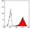 Thy-1 Cell Surface Antigen antibody, MA5-16671, Invitrogen Antibodies, Flow Cytometry image 
