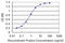 NADH:Ubiquinone Oxidoreductase Subunit A8 antibody, LS-C133919, Lifespan Biosciences, Enzyme Linked Immunosorbent Assay image 