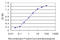 Proteasome 26S Subunit, Non-ATPase 9 antibody, LS-C198024, Lifespan Biosciences, Enzyme Linked Immunosorbent Assay image 