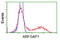 ADP-ribosylation factor GTPase-activating protein 1 antibody, LS-C172785, Lifespan Biosciences, Flow Cytometry image 