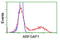 ADP Ribosylation Factor GTPase Activating Protein 1 antibody, LS-C172785, Lifespan Biosciences, Flow Cytometry image 