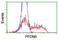 Prefoldin Subunit 6 antibody, NBP2-01637, Novus Biologicals, Flow Cytometry image 