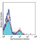 Signaling Lymphocytic Activation Molecule Family Member 1 antibody, 115911, BioLegend, Flow Cytometry image 