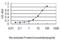 Transcription Factor EB antibody, H00007942-M01, Novus Biologicals, Enzyme Linked Immunosorbent Assay image 