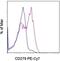 Programmed Cell Death 1 antibody, 25-2799-42, Invitrogen Antibodies, Flow Cytometry image 