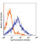 Lymphocyte antigen 75 antibody, 138204, BioLegend, Flow Cytometry image 