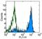 Selectin L antibody, 14-0629-80, Invitrogen Antibodies, Flow Cytometry image 