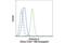 Galectin 9 antibody, 53500S, Cell Signaling Technology, Flow Cytometry image 