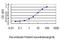 LRAT Domain Containing 1 antibody, LS-C105206, Lifespan Biosciences, Enzyme Linked Immunosorbent Assay image 