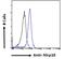 Patched Domain Containing 3 antibody, 43-006, ProSci, Enzyme Linked Immunosorbent Assay image 