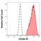 Mannose Receptor C-Type 1 antibody, GTX00491-08, GeneTex, Flow Cytometry image 