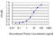 E2F Transcription Factor 3 antibody, LS-C197095, Lifespan Biosciences, Enzyme Linked Immunosorbent Assay image 