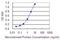 BARX Homeobox 2 antibody, H00008538-M01, Novus Biologicals, Enzyme Linked Immunosorbent Assay image 