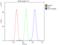 Microsomal Triglyceride Transfer Protein antibody, A01715-1, Boster Biological Technology, Flow Cytometry image 