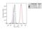 HIF1-alpha antibody, NB100-105AF488, Novus Biologicals, Flow Cytometry image 