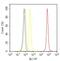 Polo Like Kinase 1 antibody, 37-7000, Invitrogen Antibodies, Flow Cytometry image 