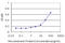 Complement C3 antibody, LS-B4290, Lifespan Biosciences, Enzyme Linked Immunosorbent Assay image 