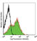 Ly6 antibody, 108101, BioLegend, Flow Cytometry image 