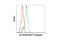SRC Proto-Oncogene, Non-Receptor Tyrosine Kinase antibody, 13040S, Cell Signaling Technology, Flow Cytometry image 