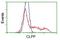 Caseinolytic Mitochondrial Matrix Peptidase Proteolytic Subunit antibody, NBP2-03323, Novus Biologicals, Flow Cytometry image 