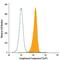 Complement C5a Receptor 1 antibody, FAB3648F, R&D Systems, Flow Cytometry image 