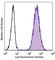 CD70 Molecule antibody, 355101, BioLegend, Flow Cytometry image 