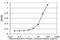 Major Histocompatibility Complex, Class II, DQ Beta 2 antibody, H00003120-M01, Novus Biologicals, Enzyme Linked Immunosorbent Assay image 