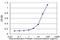 Major Histocompatibility Complex, Class II, DQ Beta 2 antibody, H00003120-M01, Novus Biologicals, Enzyme Linked Immunosorbent Assay image 