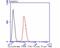 Cytochrome P450 Family 17 Subfamily A Member 1 antibody, NBP2-75461, Novus Biologicals, Flow Cytometry image 