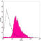 Mitogen-Activated Protein Kinase 1 antibody, LS-C203045, Lifespan Biosciences, Flow Cytometry image 