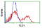 TLE Family Member 1, Transcriptional Corepressor antibody, LS-C175231, Lifespan Biosciences, Flow Cytometry image 