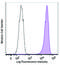 C-C Motif Chemokine Receptor 9 antibody, 358916, BioLegend, Flow Cytometry image 