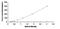 Tyrosinase antibody, MBS2024687, MyBioSource, Enzyme Linked Immunosorbent Assay image 