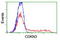 Cyclin Dependent Kinase Inhibitor 3 antibody, TA503579, Origene, Flow Cytometry image 