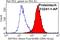 Cytochrome P450 Family 1 Subfamily A Member 1 antibody, 13241-1-AP, Proteintech Group, Flow Cytometry image 