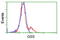 Glutathione Synthetase antibody, LS-C172424, Lifespan Biosciences, Flow Cytometry image 