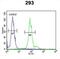 Inhibitor Of DNA Binding 4, HLH Protein antibody, abx034601, Abbexa, Flow Cytometry image 