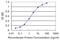 Epithelial Membrane Protein 3 antibody, H00002014-M03, Novus Biologicals, Enzyme Linked Immunosorbent Assay image 