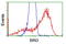 Bridging Integrator 3 antibody, LS-C172419, Lifespan Biosciences, Flow Cytometry image 