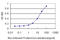 NOP16 Nucleolar Protein antibody, LS-C133758, Lifespan Biosciences, Enzyme Linked Immunosorbent Assay image 