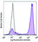 C-C Motif Chemokine Receptor 2 antibody, 357206, BioLegend, Flow Cytometry image 