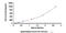 Pulmonary surfactant-associated protein A antibody, MBS2020147, MyBioSource, Enzyme Linked Immunosorbent Assay image 