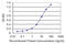 Group XVI phospholipase A2 antibody, LS-C139294, Lifespan Biosciences, Enzyme Linked Immunosorbent Assay image 