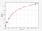 CYP7A1 antibody, EM0973, FineTest, Enzyme Linked Immunosorbent Assay image 