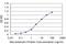 Pyruvate Dehydrogenase Kinase 3 antibody, H00005165-M03, Novus Biologicals, Enzyme Linked Immunosorbent Assay image 