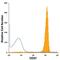 Adhesion G Protein-Coupled Receptor E5 antibody, FAB2529A, R&D Systems, Flow Cytometry image 